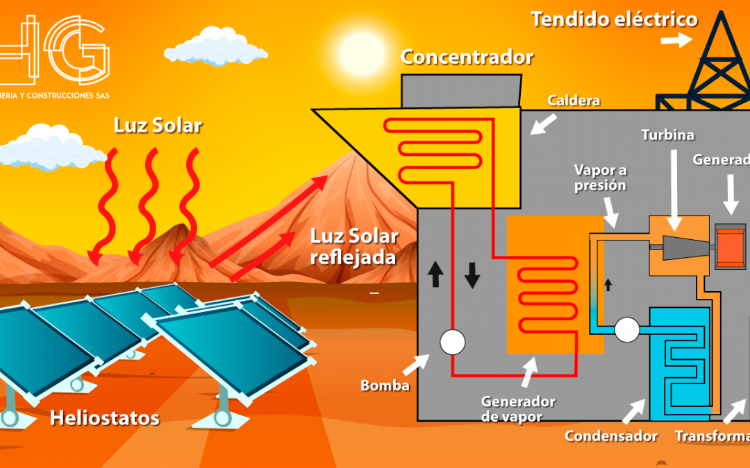 Alternativas en energías renovables no convencionales: Energía solar térmica