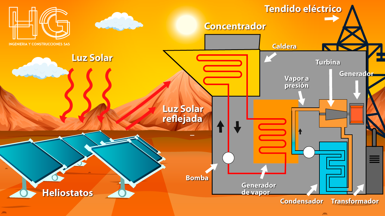 energía solar térmica